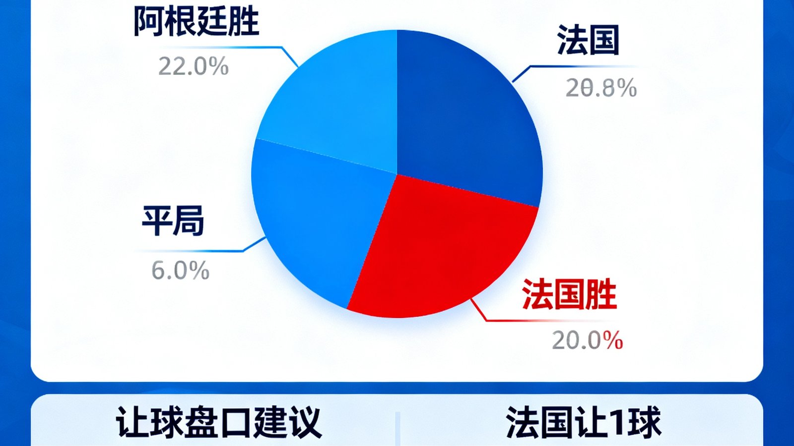 世界杯预测模型界面显示阿根廷vs法国胜平负概率饼图，以及让球盘口建议